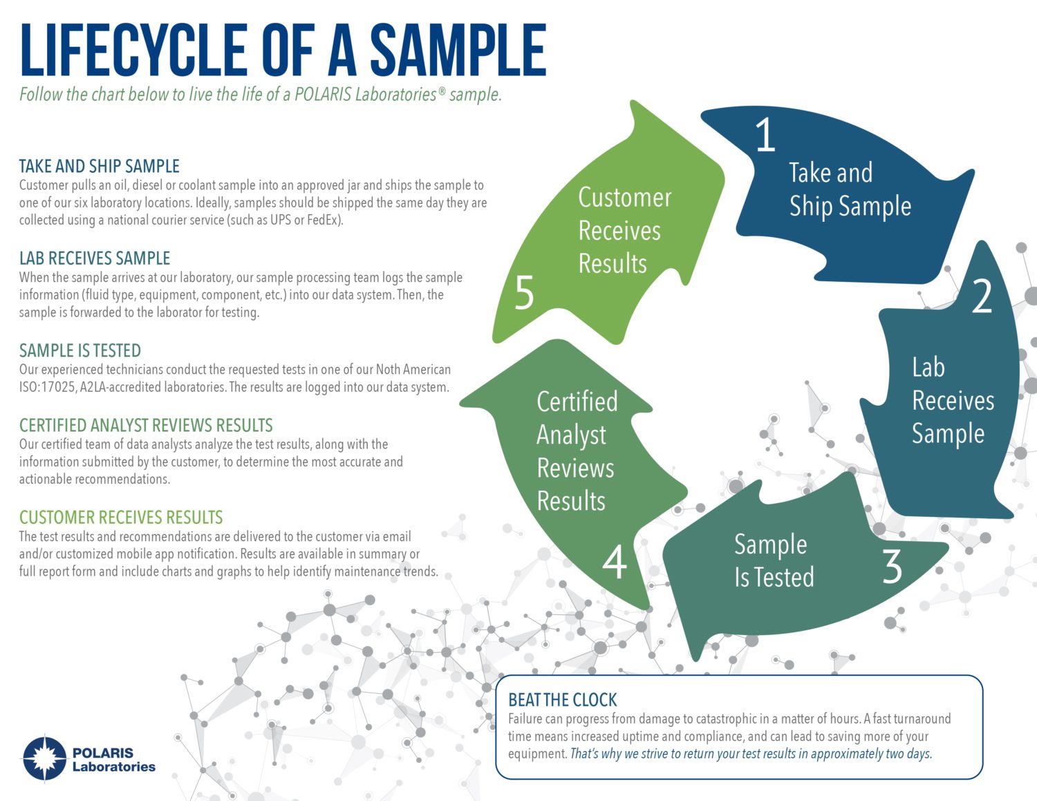 Lifecycle of a Sample | POLARIS Laboratories®
